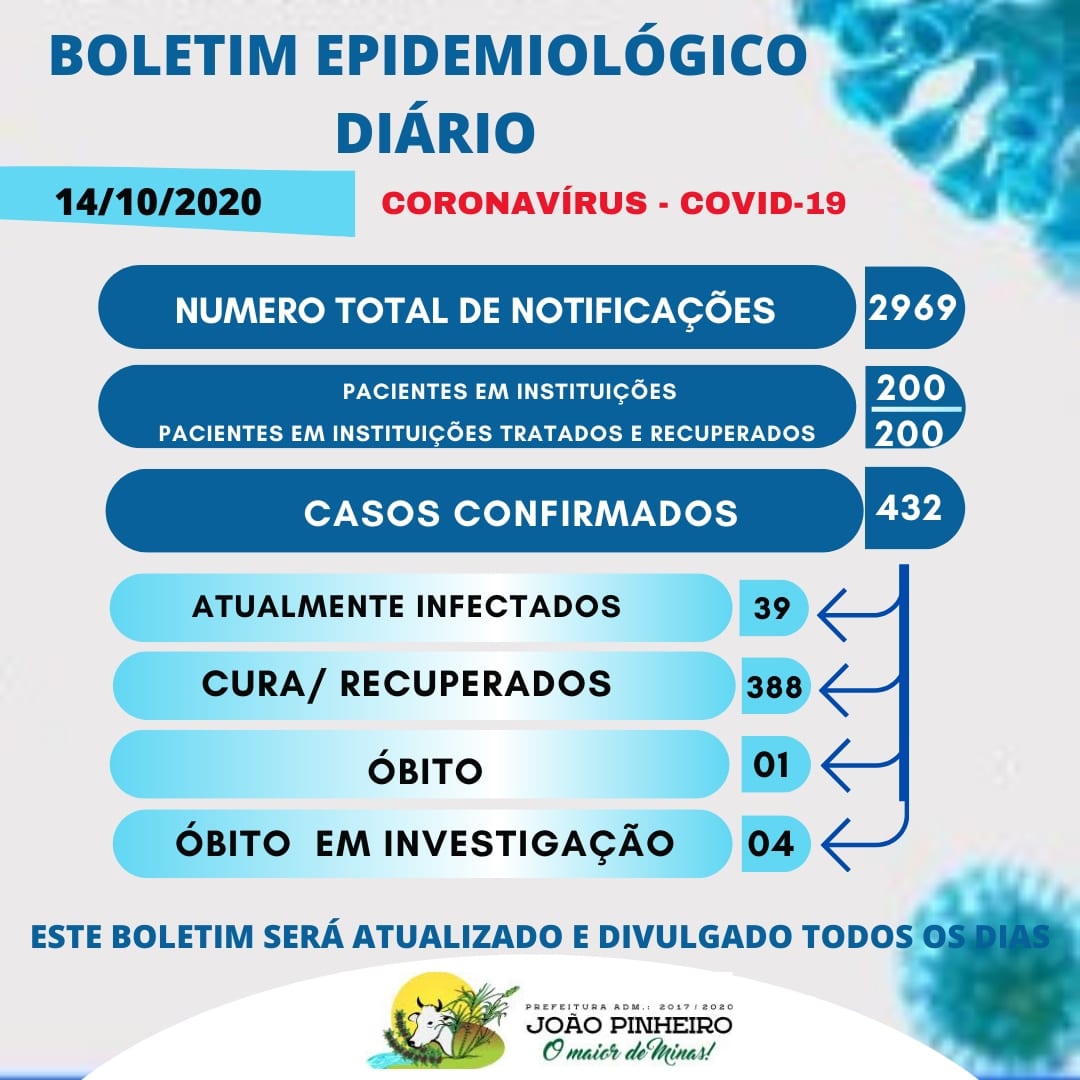 14 10 20 boletim covid 19 dados