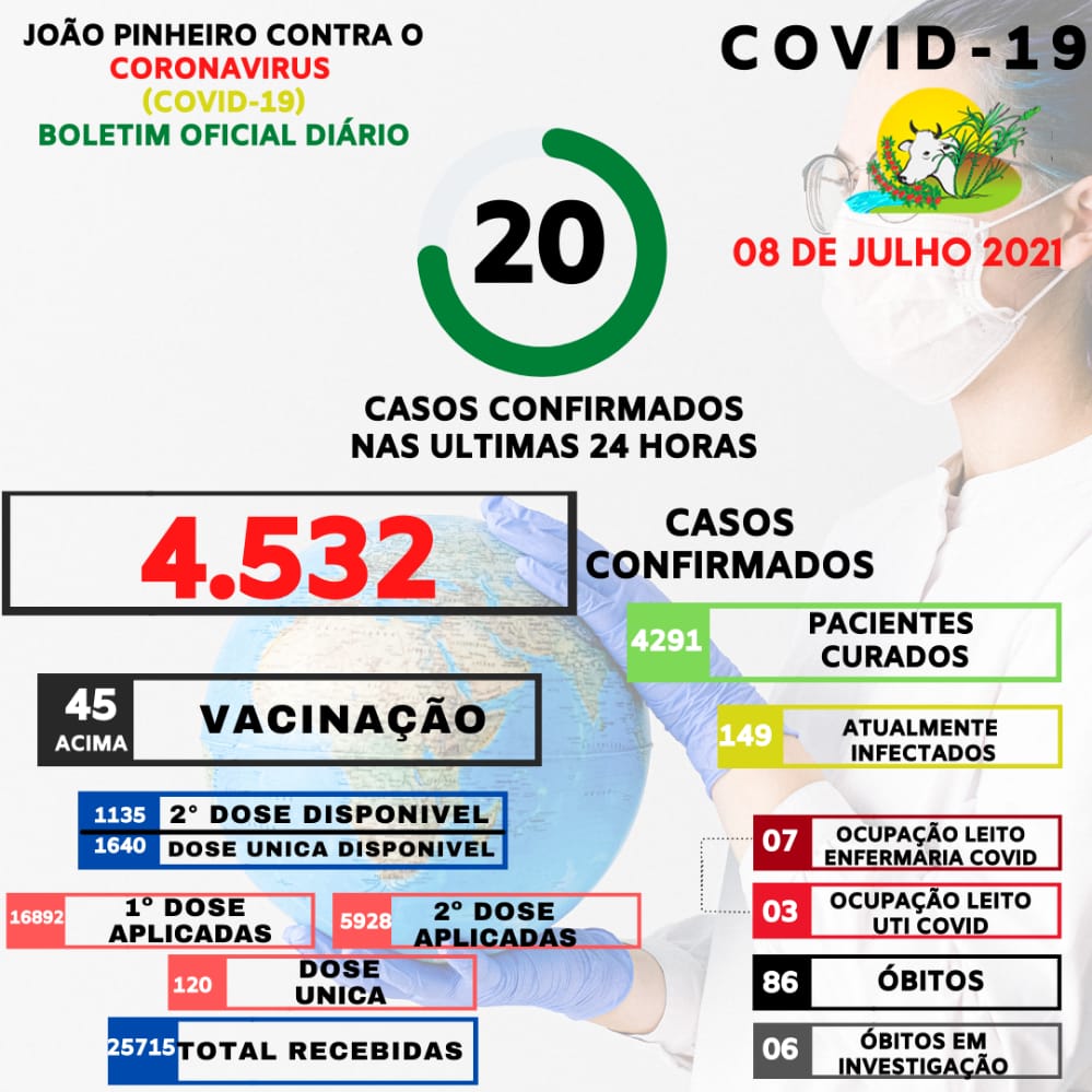 Com 20 novos casos nas últimas 24 horas, João Pinheiro tem 149 pessoas infectadas atualmente com Covid-19