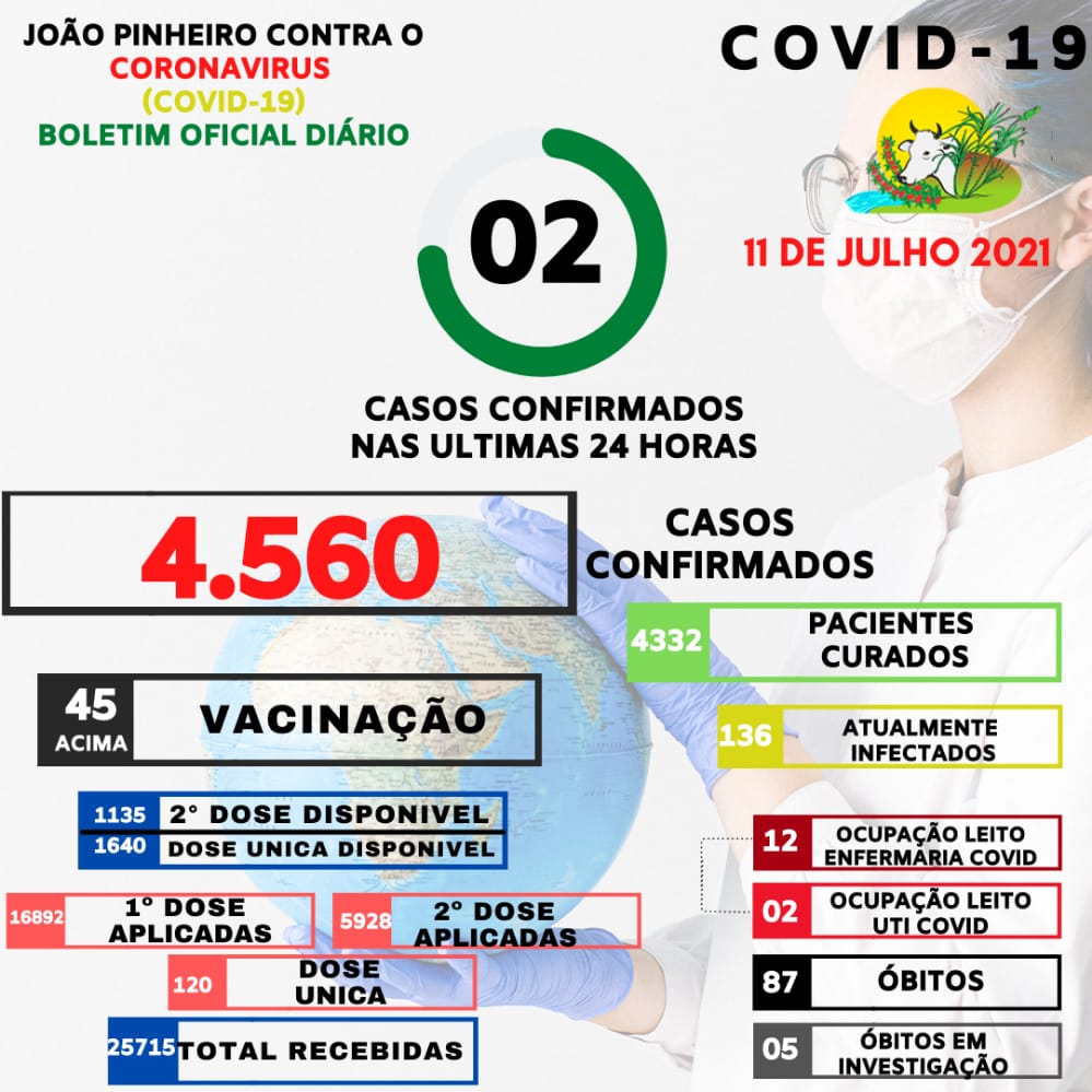 Coronavírus: 28 novos casos no fim de semana e 136 pessoas infectadas atualmente em João Pinheiro