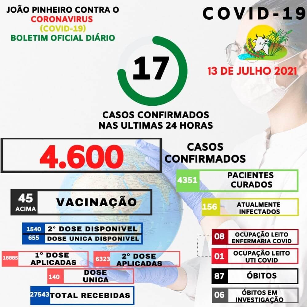 João Pinheiro alcança 4.600 casos de Covid-19; 156 estão infectados atualmente