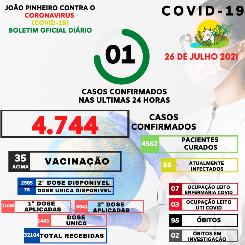 Número de infectados com a Covid-19 cai para 85 em João Pinheiro