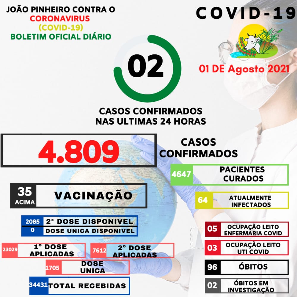 Com 9 novos casos, João Pinheiro fecha o fim de semana com 64 infectados com a Covid-19