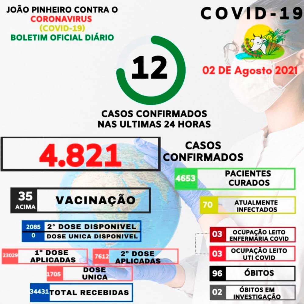 Coronavírus: 12 novos casos nas últimas 24 horas em João Pinheiro