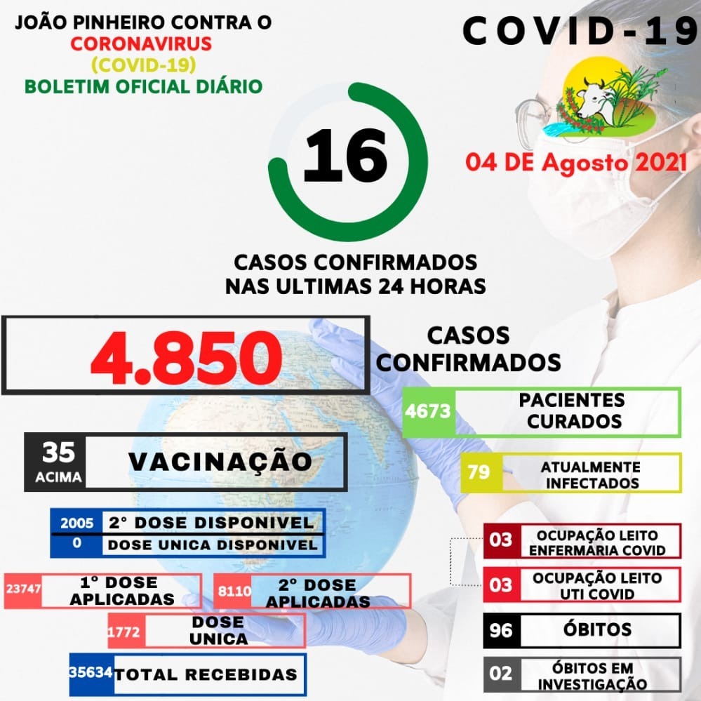 Coronavírus: 16 novos casos nas últimas 24 horas e 79 infectados atualmente em João Pinheiro