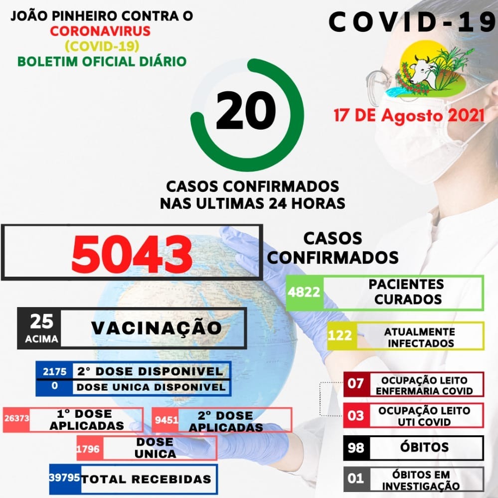 João Pinheiro registra mais 20 novos casos de Covid-19 nas últimas 24 horas