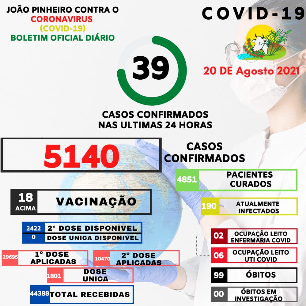 João Pinheiro registra 81 novos casos de coronavírus no fim de semana