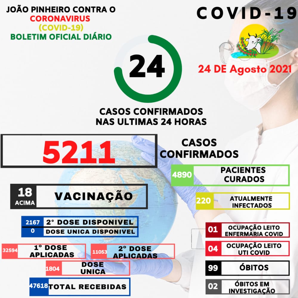 João Pinheiro segue com mais de 200 infectados com a Covid-19