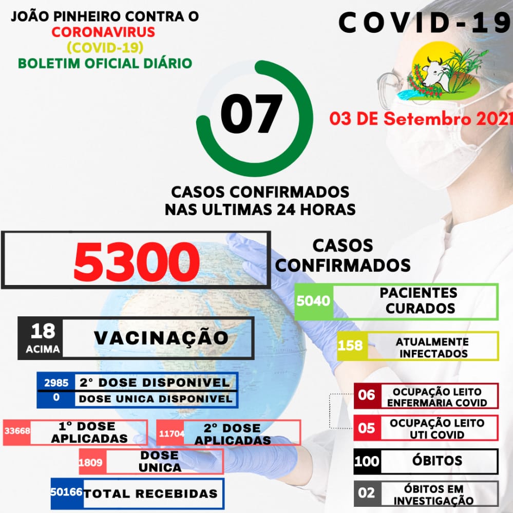 Covid-19: João Pinheiro registra 19 novos casos no fim de semana