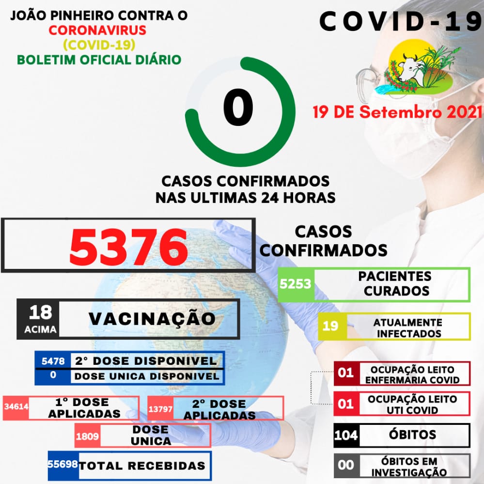 Pela primeira vez no ano, nenhum caso de Covid-19 é registrado durante o fim de semana em João Pinheiro