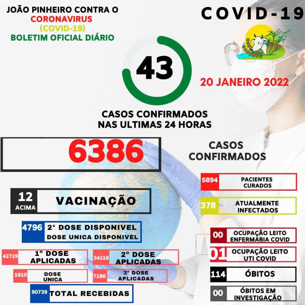 João Pinheiro tem quase 400 pessoas atualmente infectadas com a Covid-19; 43 casos foram confirmados em 24 horas