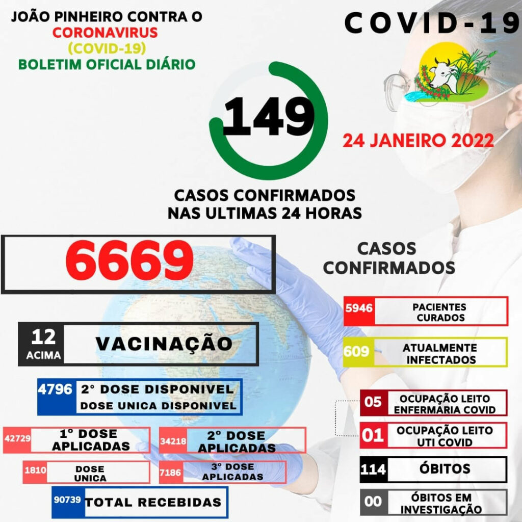 João Pinheiro ultrapassa a casa dos 600 infectados atualmente com Covid-19 após recorde de novos casos