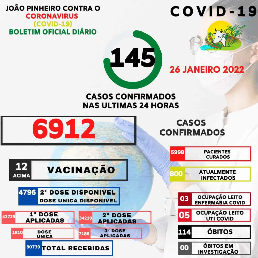João Pinheiro registra 145 casos de Covid em 24 horas e número de infectados vai a 800; ocupação da UTI está em 50%