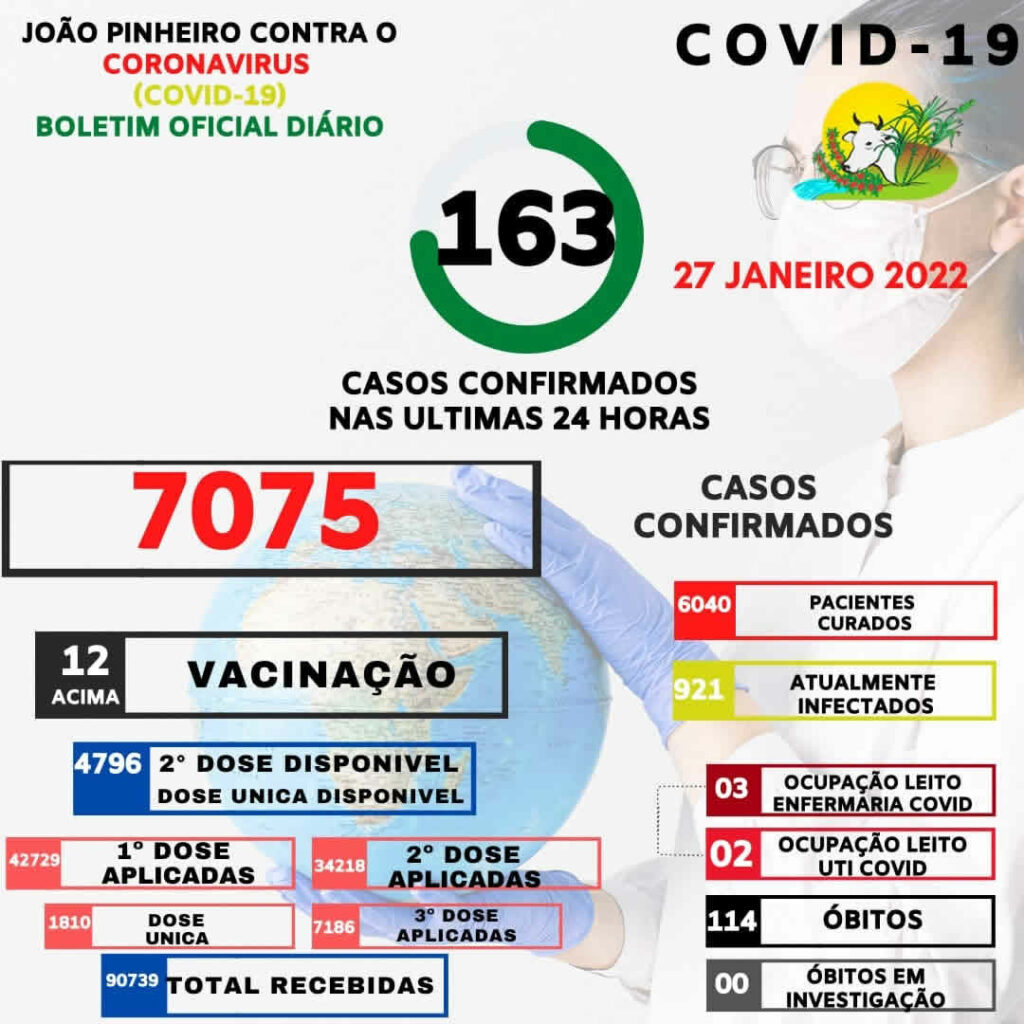 Com 163 novos casos de Covid-19 em 24 horas, João Pinheiro se aproxima de 1.000 atualmente infectados