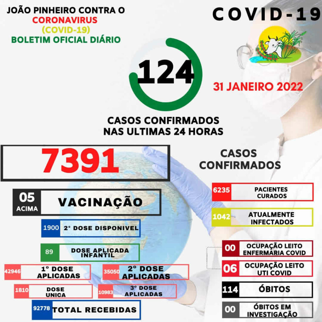 João Pinheiro segue com taxa de contaminação por Covid-19 bastante alta; já são mais de mil infectados atualmente