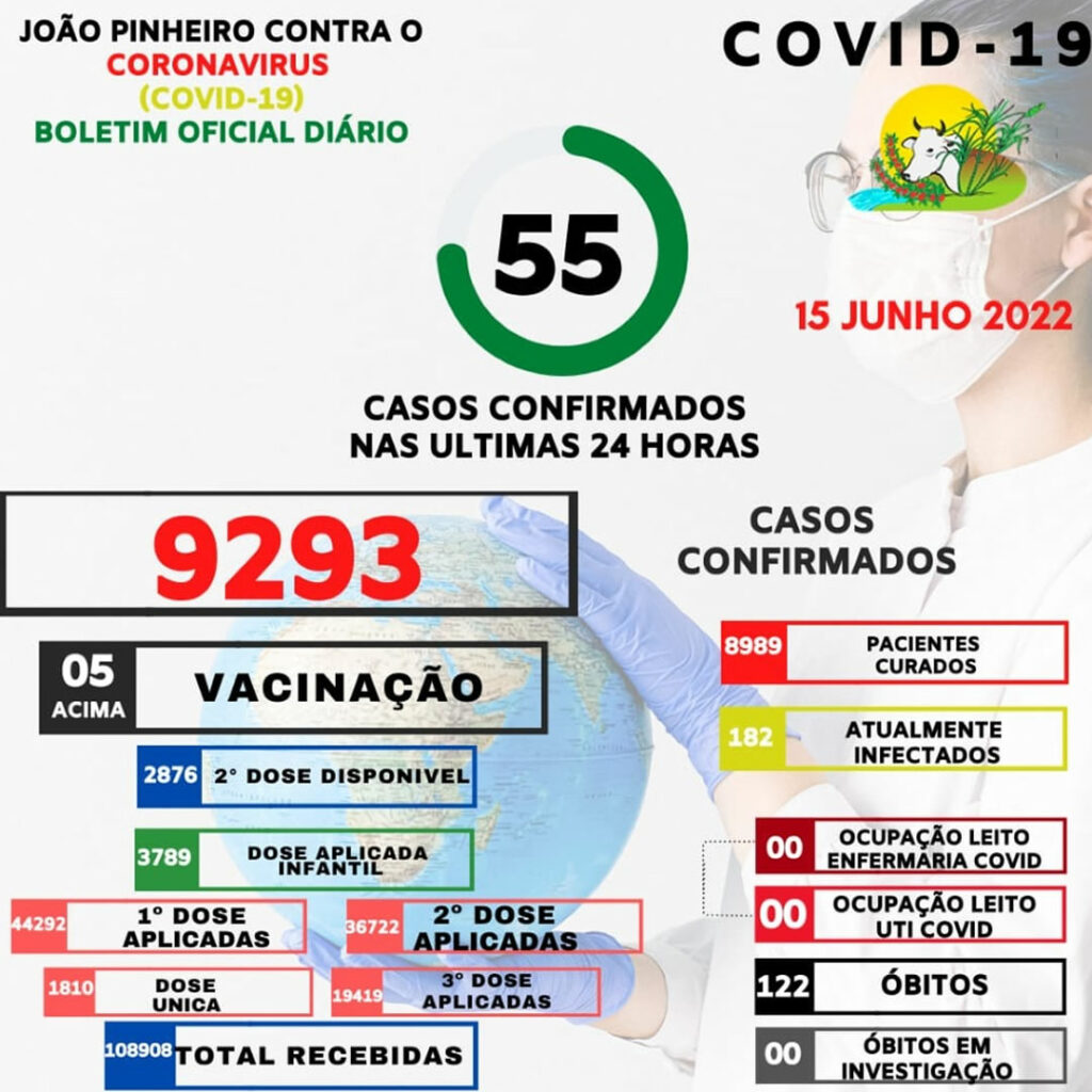 Número de casos ativos de Covid-19 continua subindo e já chega a quase 200 em João Pinheiro