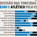 Pesquisa mostra que torcida do Cruzeiro é maior que a do Atlético em todas as regiões de Minas Gerais