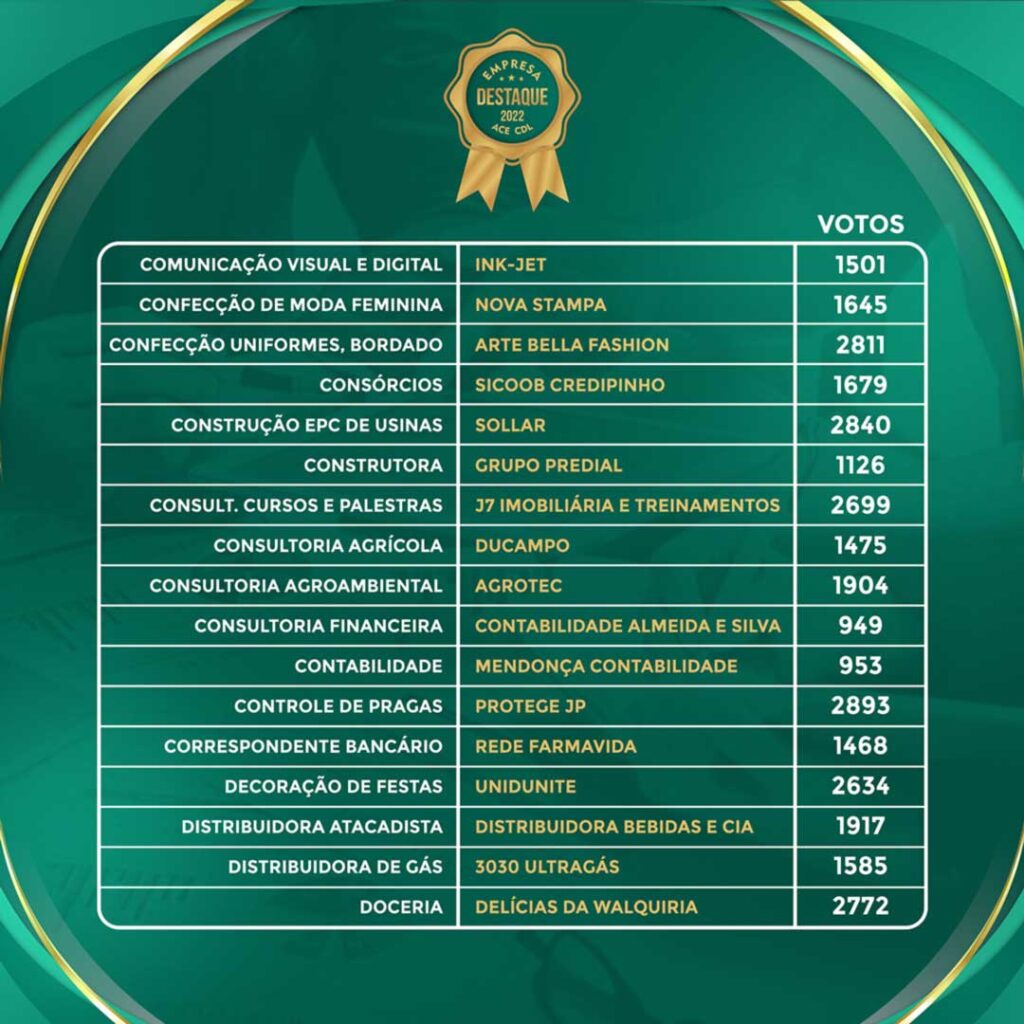 Votação encerrada: conheça os melhores do ano da ACE CDL de João Pinheiro