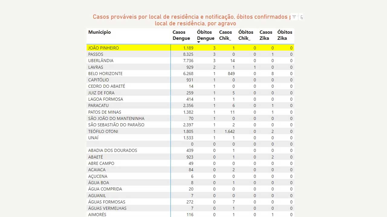 Com 3 óbitos confirmados, João Pinheiro lidera ranking de mortes por dengue em Minas Gerais