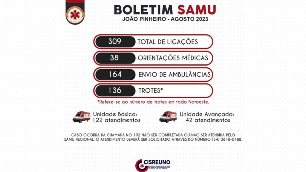 SAMU de João Pinheiro realizou 202 atendimentos em agosto de 2023; confira boletim completo