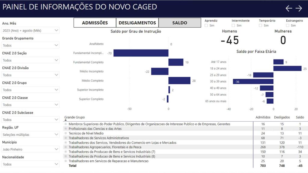 Saldo de empregos permanece no negativo em agosto na cidade de João Pinheiro